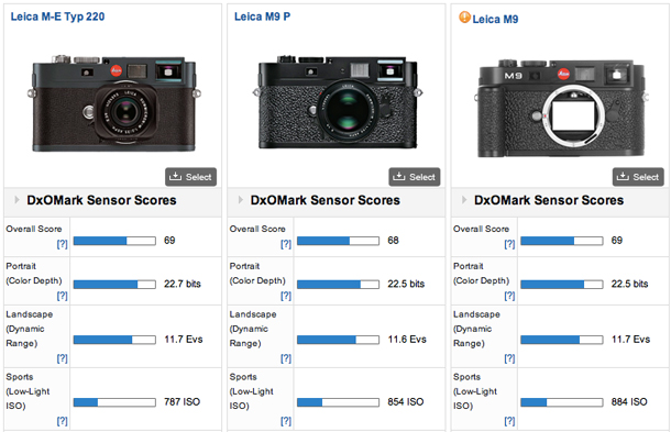 The DxOMark Leica M9 sensor test results have Leica photographers bewildered, but the benchmark sensor indexing emphasizes the advantages the Leica M system offers in terms of simple control, portability and discretion, as well as first class engineering, are important. 
