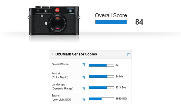 An overall score of 84 ranks 8th for all full-frame sensors on the DxOMark database placing the Leica M’s new 24MP CMOS sensor in to the top ten.
