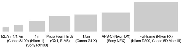 Sensor Sizes