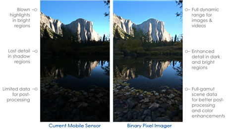 Binary Pixels, When Cheap Cameras Enable Pro Quality Images