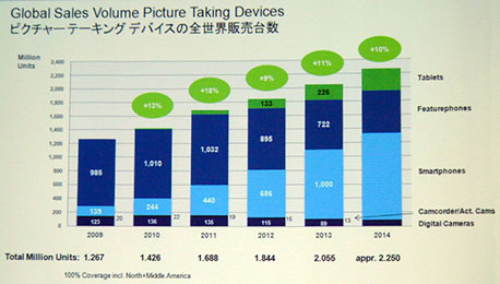 Today Only 5% of Picture Taking Devices Are Digital Cameras, With Even More Bearish Outlook