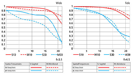 Lens WTF?! “Modulation Transfer Function” (MTF Chart) Explained